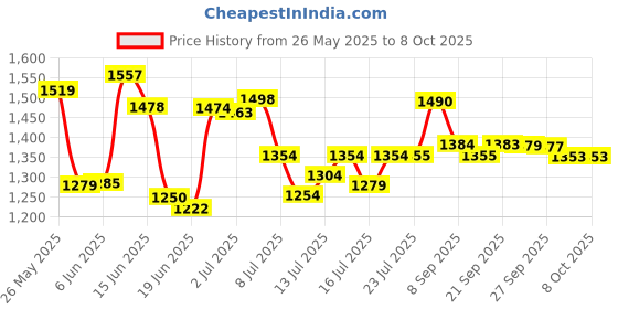 flipkart.com bluemix Smart 750 W Mixer Grinder bluemix Price History Graph from 26 May 2025 to 4 Oct 2025