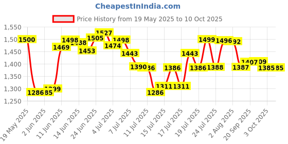 flipkart.com bluemix Super Smart 750 W Mixer Grinder bluemix Price History Graph from 19 May 2025 to 10 Oct 2025