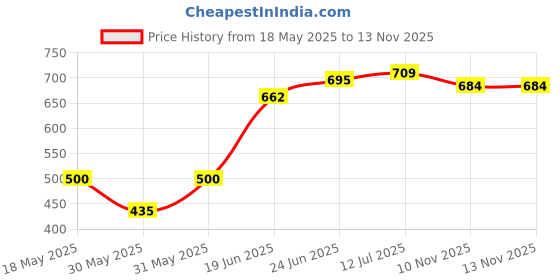 flipkart.com bluemount SHUTTER LOCK,GODOWN LOCK,DOOR LOCK,DISC PAD LOCK ULTRA KEYS 90MM 304 S.S. Padlock bluemount Price History Graph from 18 May 2025 to 12 Nov 2025