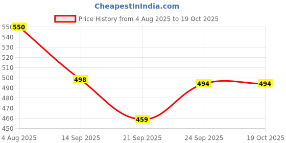 flipkart.com bluenin Pack of 6 Steel Dinner Set bluenin Price History Graph from 4 Aug 2025 to 17 Oct 2025