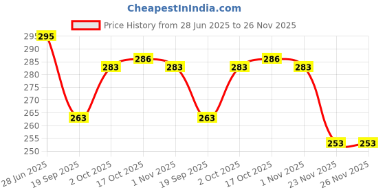 flipkart.com bluenin Plastic Pasta Bowl Disposable bluenin Price History Graph from 28 Jun 2025 to 25 Nov 2025
