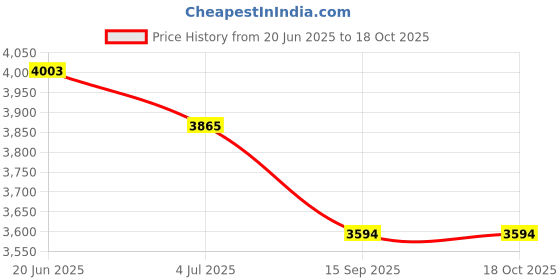 flipkart.com bluepoint BP417C COPPER Wounded 4kva 170v-270v Digital voltage stabilizer bluepoint Price History Graph from 20 Jun 2025 to 18 Oct 2025