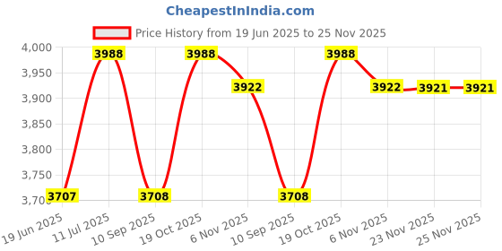 flipkart.com bluepoint BP517 5kva 170v-270 v Digital voltage stabilizer bluepoint Price History Graph from 19 Jun 2025 to 25 Nov 2025
