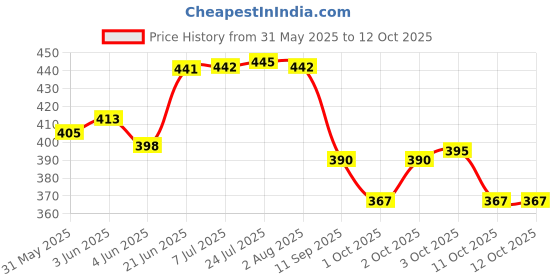 flipkart.com bluerays 1 INCH SCREEN FILTER FOR DRIP IRRIGATION Tap Mount Water Filter bluerays Price History Graph from 31 May 2025 to 11 Oct 2025