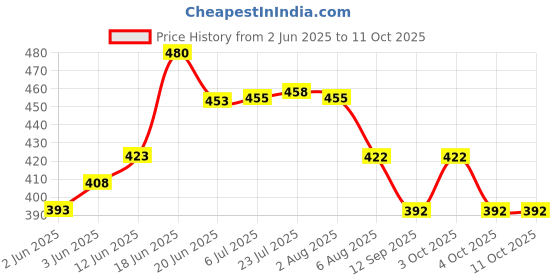 flipkart.com bluerays 1 INCH SCREEN FILTER WITH 6 YEAR WARRANTY Tap Mount Water Filter bluerays Price History Graph from 2 Jun 2025 to 11 Oct 2025