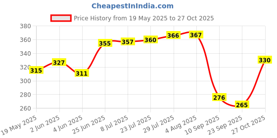 flipkart.com bluerays 1/2 IINCH VENTURI FULL KIT Drip Irrigation Kit bluerays Price History Graph from 19 May 2025 to 27 Oct 2025