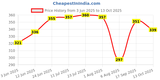 flipkart.com bluerays 3/4 VENTURI / FERTIGATION PUMP / INJECTOR KIT Drip Irrigation Kit bluerays Price History Graph from 3 Jun 2025 to 13 Oct 2025