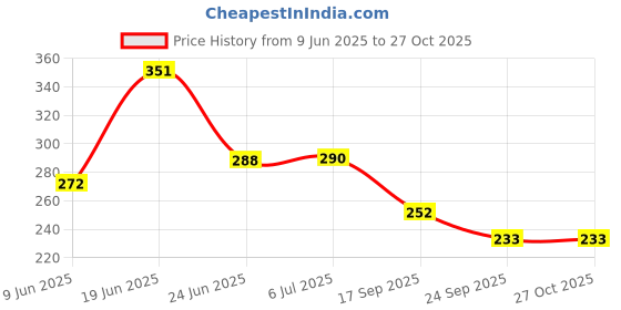 flipkart.com bluerays 5 PIC. BUTTERFLY SPRINKLER / MINI SPRINKLER Drip Irrigation Kit bluerays Price History Graph from 9 Jun 2025 to 26 Oct 2025