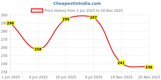 flipkart.com bluerays 8 LPH BLUE ISI DRIPPER 100 PIC Drip Irrigation Kit bluerays Price History Graph from 1 Jun 2025 to 20 Nov 2025