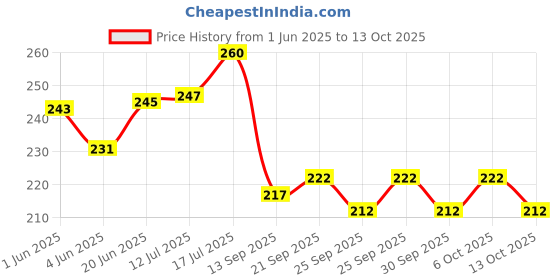 flipkart.com bluerays ADJUSTABLR 100 PIC DRIPPER RED COLOR Drip Irrigation Kit bluerays Price History Graph from 1 Jun 2025 to 13 Oct 2025