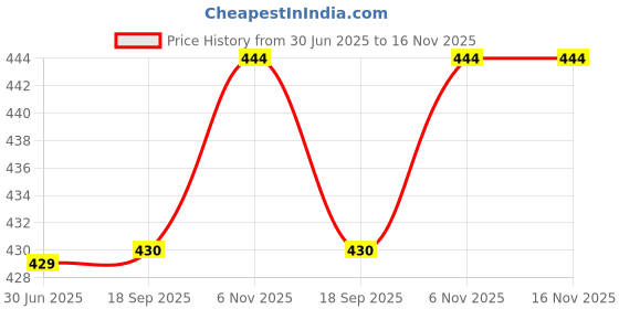 flipkart.com BlueRigger HDMI Cable 0.9 m Digital Optical Audio Toslink Cable (3 Feet / 0.9 Meter) Price History Graph from 30 Jun 2025 to 16 Nov 2025