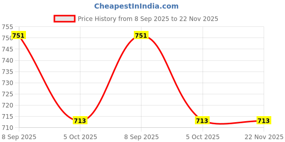 flipkart.com BlueRigger HDMI Cable 0.9 m DVI-DVI Price History Graph from 8 Sep 2025 to 22 Nov 2025