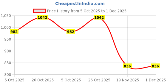 flipkart.com BlueRigger HDMI Cable 1.8 m DVI-DVI Price History Graph from 5 Oct 2025 to 1 Dec 2025
