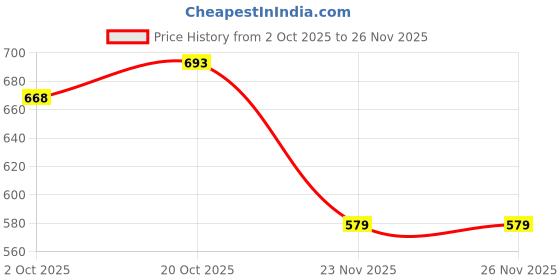 flipkart.com BlueRigger HDMI Cable 1.8 m MICRO-HDMI Price History Graph from 2 Oct 2025 to 25 Nov 2025