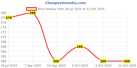 flipkart.com skore BLUES 2 AND WARM Condom skore Price History Graph from 30 Jul 2025 to 12 Oct 2025