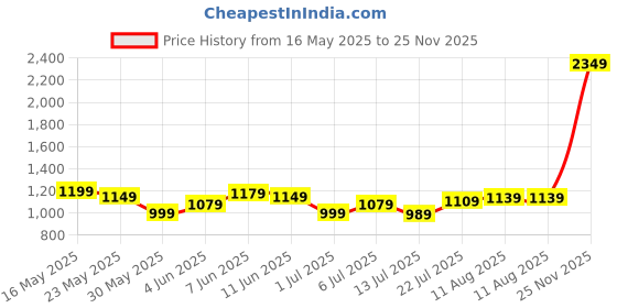 flipkart.com sonata Blues Analog Watch- For Men 77105KM02 sonata Price History Graph from 16 May 2025 to 25 Nov 2025