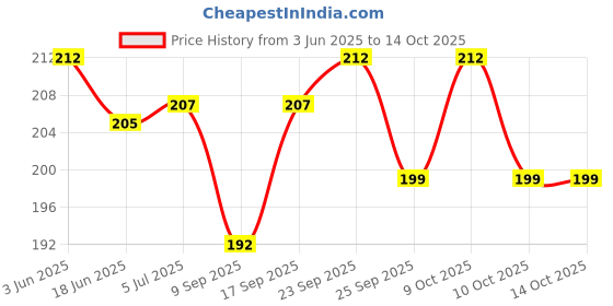 flipkart.com skore Blues Coloured Monthly Combo Condom skore Price History Graph from 3 Jun 2025 to 14 Oct 2025