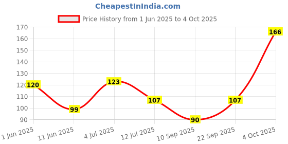 flipkart.com skore Blues Coloured with Extra Lubrication & Vanilla Scented (10s x 2 = 20 Condoms) Condom skore Price History Graph from 1 Jun 2025 to 4 Oct 2025