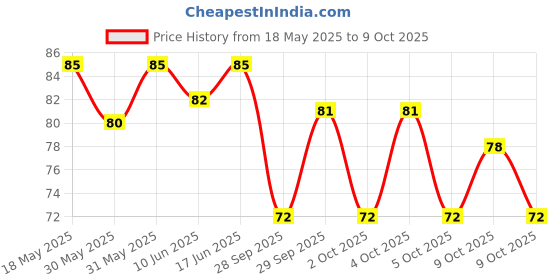 flipkart.com skore Blues Condom | Extra Lubrication & Vanilla Scented | 10 Sheets | Pack of�1 Condom skore Price History Graph from 18 May 2025 to 9 Oct 2025