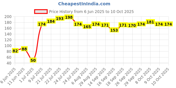 flipkart.com skore Blues Condom | Extra Lubrication & Vanilla Scented | 10 Sheets | Pack of�3 Condom skore Price History Graph from 6 Jun 2025 to 9 Oct 2025
