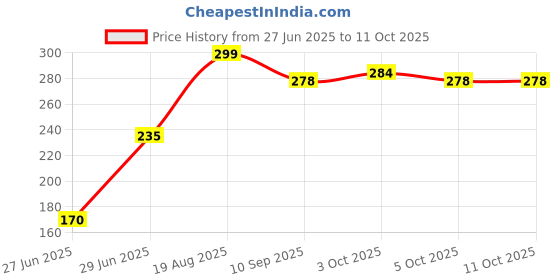flipkart.com skore BLUES, COOL AND WARM Condom skore Price History Graph from 27 Jun 2025 to 10 Oct 2025