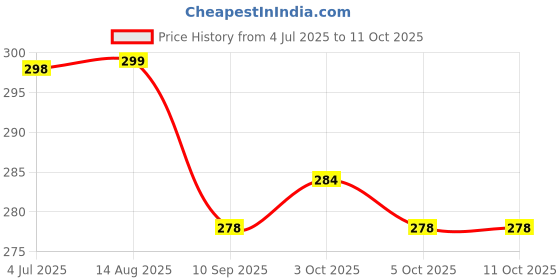 flipkart.com skore BLUES, NOT OUT AND WARM Condom skore Price History Graph from 4 Jul 2025 to 11 Oct 2025