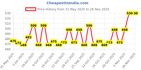 flipkart.com skore BLUES PACK OF 10 Condom skore Price History Graph from 31 May 2025 to 25 Nov 2025