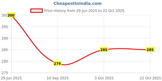flipkart.com skore BLUES, SHADES AND WARM Condom skore Price History Graph from 29 Jun 2025 to 22 Oct 2025
