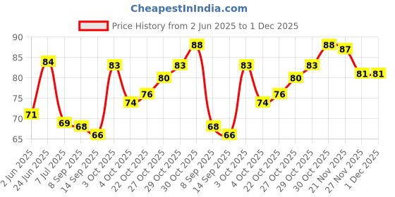flipkart.com skore BLUES Vanilla Flavoured / 1500+ Dotted Condom skore Price History Graph from 2 Jun 2025 to 1 Dec 2025