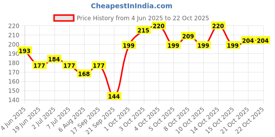 flipkart.com vaseline BLUESEAL BABY JELLY vaseline Price History Graph from 4 Jun 2025 to 21 Oct 2025