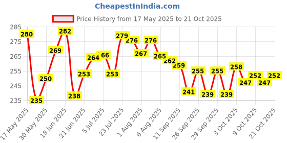 flipkart.com vaseline Blueseal Baby Jelly - 100ml vaseline Price History Graph from 17 May 2025 to 21 Oct 2025