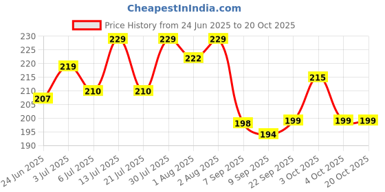 flipkart.com vaseline Blueseal Baby Petroleum Jelly (Imported) vaseline Price History Graph from 24 Jun 2025 to 20 Oct 2025
