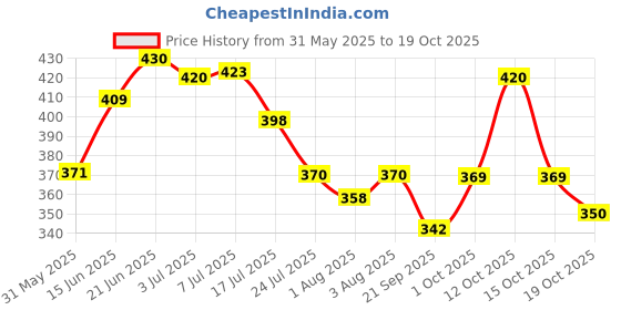 flipkart.com vaseline Blueseal Gentle Protective Jelly 250ml - Baby vaseline Price History Graph from 31 May 2025 to 19 Oct 2025