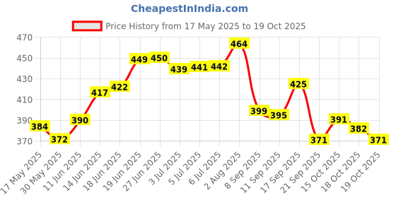 flipkart.com vaseline BLUESEAL GENTLE PROTECTIVE JELLY - BABY vaseline Price History Graph from 17 May 2025 to 19 Oct 2025