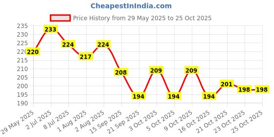 flipkart.com vaseline Blueseal Light Hydrating Jelly 50ml - Aloe Fresh vaseline Price History Graph from 29 May 2025 to 23 Oct 2025