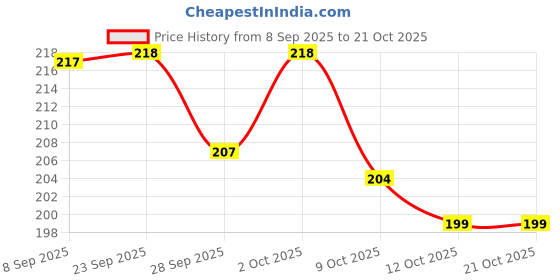 flipkart.com vaseline Blueseal Pure Petroleum Jelly 50ml - Original vaseline Price History Graph from 8 Sep 2025 to 21 Oct 2025