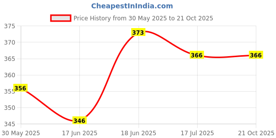 flipkart.com vaseline Blueseal Rich Conditioning Jelly 100ml - Cocoa Butter vaseline Price History Graph from 30 May 2025 to 20 Oct 2025