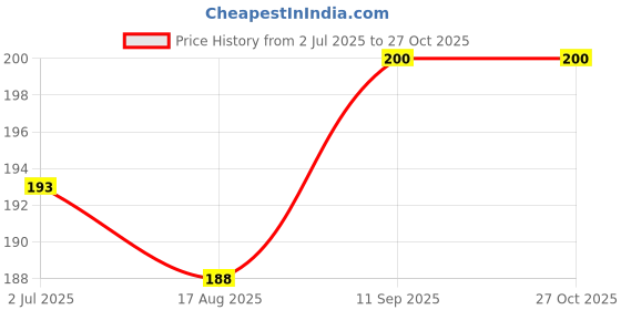flipkart.com blueshine Adjustable Couple Rings for lovers in silver stylish king Alloy Cubic Zirconia Titanium Plated Ring Set blueshine Price History Graph from 2 Jul 2025 to 27 Oct 2025