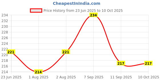 flipkart.com fancy steps BlueSpnFeeder_GreenSpnFeeder Soother fancy steps Price History Graph from 23 Jun 2025 to 9 Oct 2025