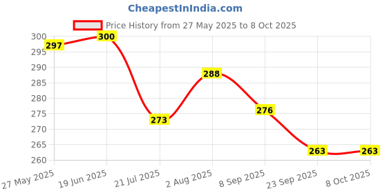flipkart.com bluespun Cotton Pad, Reusable Cloth Diaper - Polyester Pul Outer, Fleece Lining bluespun Price History Graph from 27 May 2025 to 8 Oct 2025