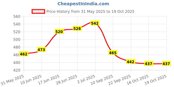 flipkart.com aristo Bluestar UEFA Football with Inflating Air Pump Football - Size: 5 aristo Price History Graph from 31 May 2025 to 19 Oct 2025