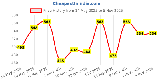 flipkart.com sbs Bluestar WC Football PU Football - Size: 5 sbs Price History Graph from 14 May 2025 to 3 Nov 2025