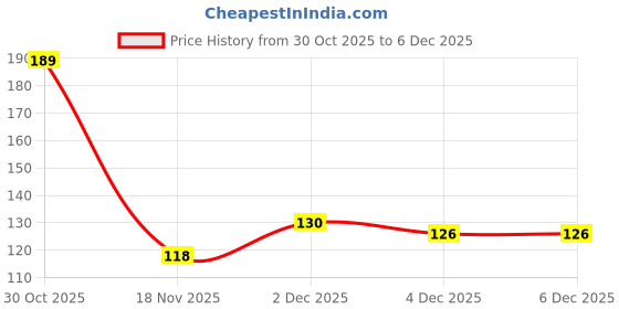 flipkart.com bluestarenterprises 3 cm Lamp Base bluestarenterprises Price History Graph from 30 Oct 2025 to 4 Dec 2025