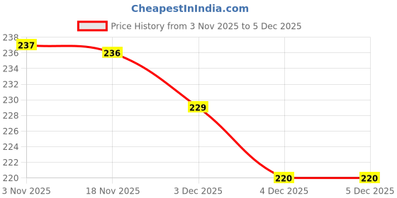 flipkart.com bluestarenterprises 6 cm Lamp Base bluestarenterprises Price History Graph from 3 Nov 2025 to 3 Dec 2025