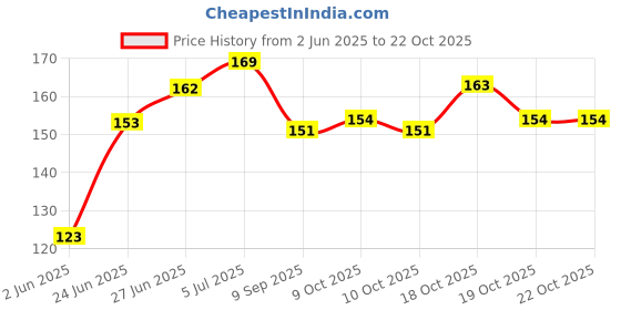 flipkart.com panchtatava Blue_Stble_Dori.lock Exercise yoga Mat Cover Bag ONLY with Broad Strap panchtatava Price History Graph from 2 Jun 2025 to 21 Oct 2025