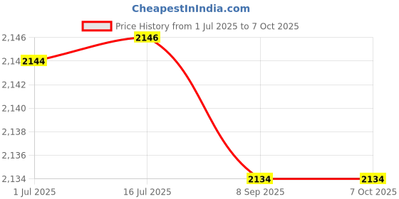 flipkart.com bluesun 500Watt 220V-110V Step Down Transformer Step Down Transformer bluesun Price History Graph from 1 Jul 2025 to 7 Oct 2025