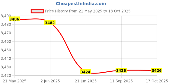 flipkart.com bluesun Blue sun 4 KVA 130-280V VOLTAGE STAB voltage stabilizer bluesun Price History Graph from 21 May 2025 to 13 Oct 2025
