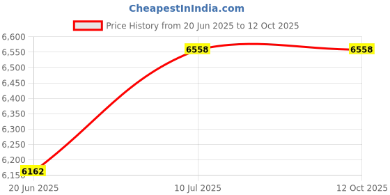 flipkart.com bluesun BS490WN voltage stabilizer bluesun Price History Graph from 20 Jun 2025 to 12 Oct 2025