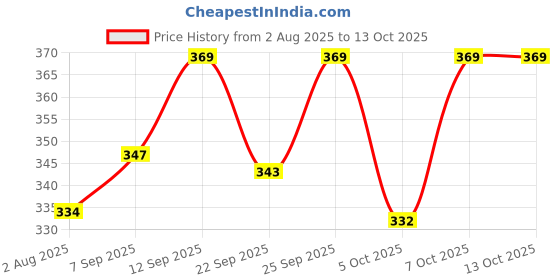 flipkart.com bluetech Cute Pear Color Changing Light, Tap Fun Lamp for Kids Room, Rechargeable Lamp - 15 cm bluetech Price History Graph from 2 Aug 2025 to 12 Oct 2025