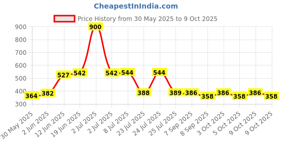 flipkart.com libra Bluetech Dancing cactus Toy Talking Repeat Singing Toy 120 Songs libra Price History Graph from 30 May 2025 to 9 Oct 2025